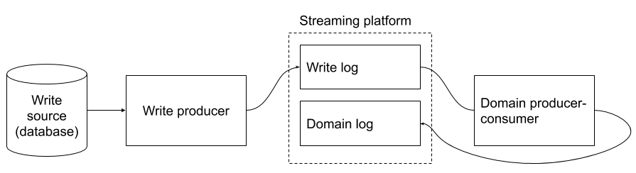 The four components of the streamy weamy.